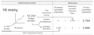 Investavimo lentelė, 10 metų