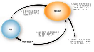 描繪兩種屬靈死亡的圖表