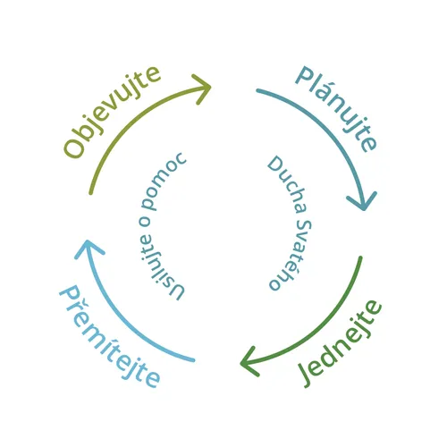 objevujte, plánujte, jednejte, přemítejte