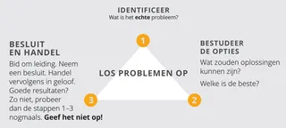 probleemoplossingsmodel