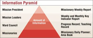 information pyramid