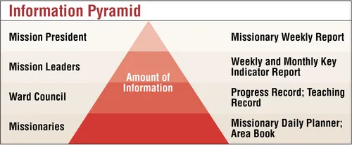 Мэдээллийн пирамид