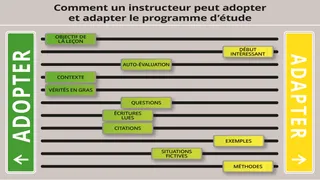 Schéma : Comment un instructeur peut adapter le programme d’étude