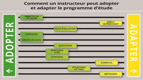 Schéma : Comment un instructeur peut adapter le programme d’étude