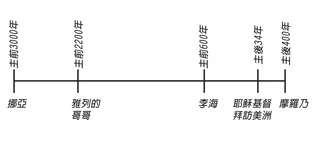 公元前3000年到公元400年的摩爾門經人物年代表