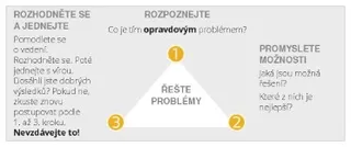 schéma řešení problémů