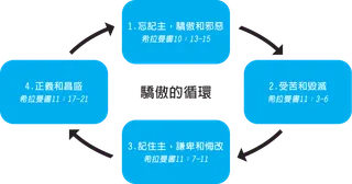 驕傲的循環圖表