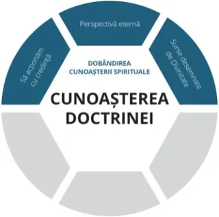 Cunoașterea doctrinei - parte grafică reprezentând dobândirea cunoașterii spirituale
