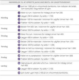 Indførsler til at oprette Jacks indtægts- og udgiftsoversigt