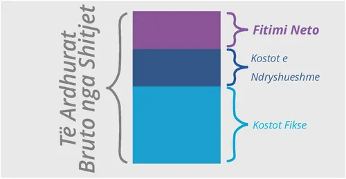 Llogaritja për fitimin neto