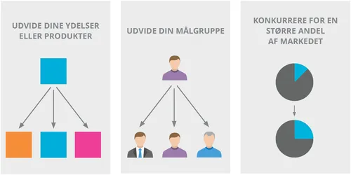 Tre måder at få min virksomhed til at vokse