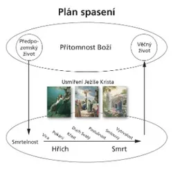 schéma plánu spasení