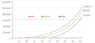 gráfica del crecimiento de la inversión