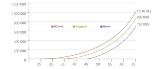 таблица за растеж на инвестициите