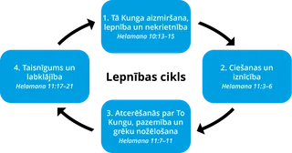 lepnības cikla shēma