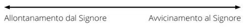 scala di valutazione della vicinanza al Signore