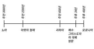 기원전 3000년부터 기원후 400년까지의 몰몬경 인물 연대표