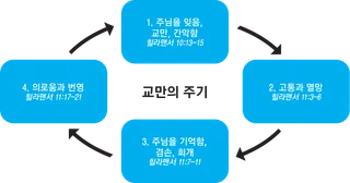 교만의 주기 도식