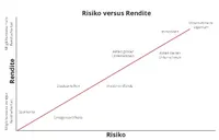 Risiko versus Rendite