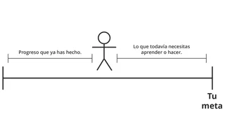 figura de palitos que representa el progreso