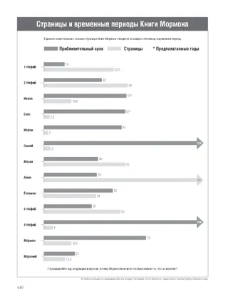 Book of Mormon Pages and Time Periods