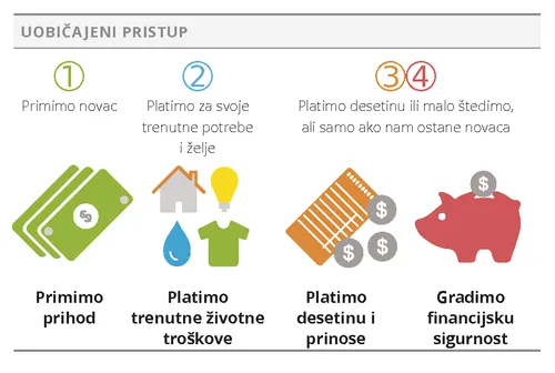 grafički prikaz uobičajenog pristupa