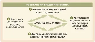 бизнес схема