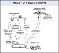 Moзая 7–24-т өгүүлсэн аялалууд