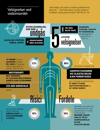 article on Word of Wisdom