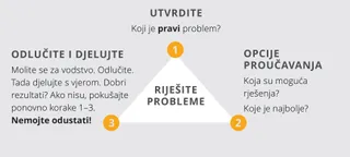 grafički prikaz koraka rješavanja problema