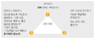 문제 해결 도표