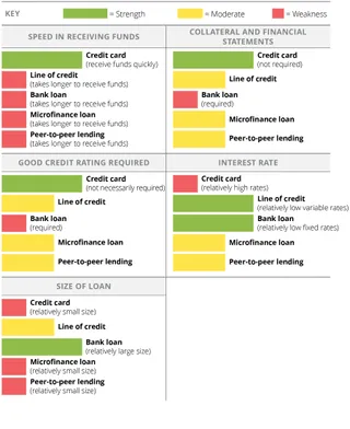 Debt Financing Sources