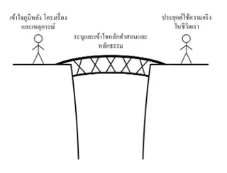 ผู้คนโดยมีสะพานเป็นตัวเชื่อม