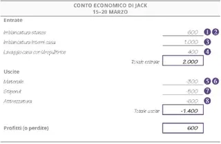 Conto economico di Jack: 15–20 marzo