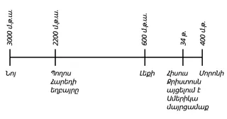 Մորմոնի Գրքի մարդկանց տարեգրությունը Ք․ծ․ա․ 3000 թվականից մինչև Ք․հ․ 400 թվականը։