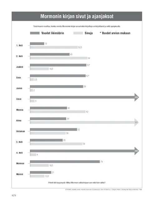 Book of Mormon Pages and Time Periods