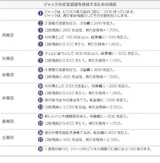 ジャックの収支記録を作成するための項目