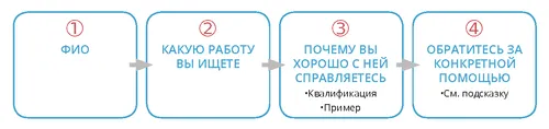 модель презентации «О себе за 30 секунд»