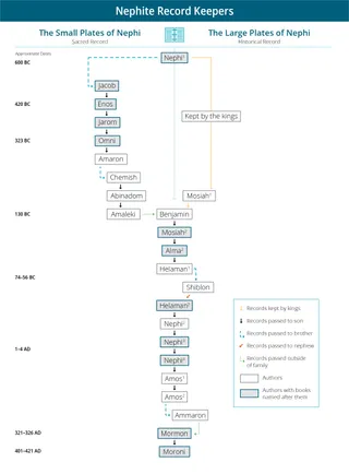 Nephite record keepers