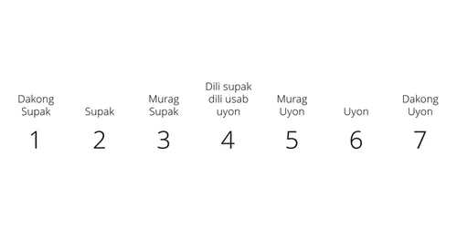 Diagram nga adunay mga pulong nga Dili Gayod Uyon ug Uyon Gayod.