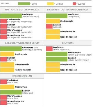 Kilder til lånefinansiering