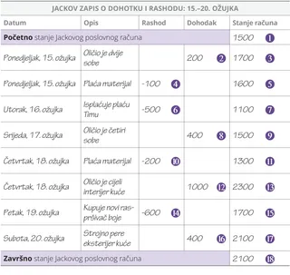 Jackov zapis o dohotku i rashodu