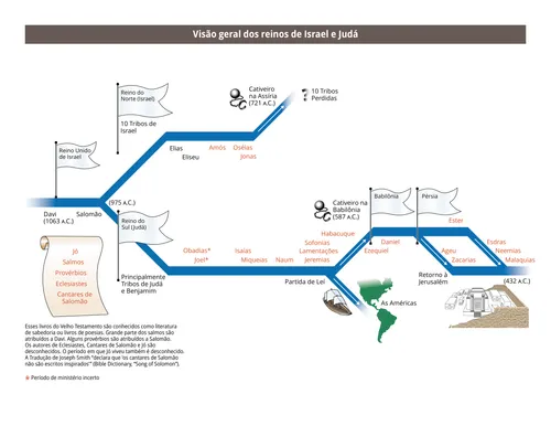 gráfico que ilustra a cronologia dos reinos de Israel e Judá