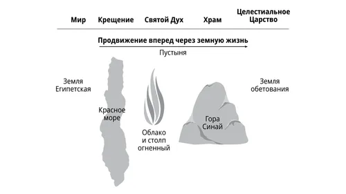 изображение, сравнивающее поход израильтян через пустыню с нашим странствием по земной жизни