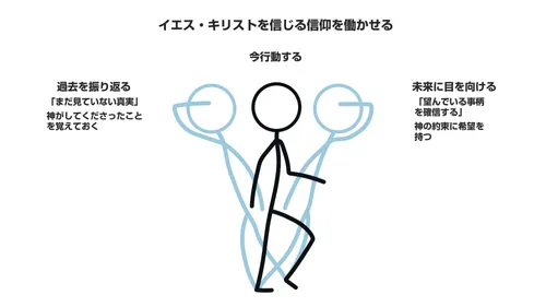 イエス・キリストを信じる信仰を働かせることについての線画