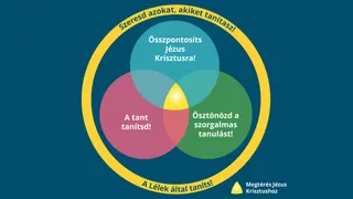 Lélek által irányított tanulási élmény ábrája