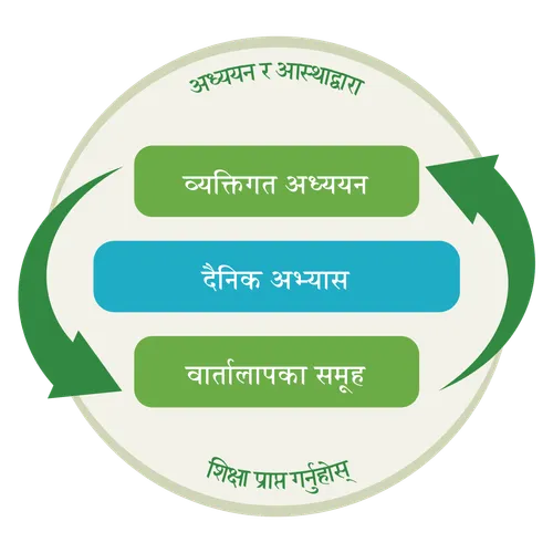 व्यक्तिगत अध्ययन र वार्तालापको समूह एक चक्रीय प्रक्रिया हो भनेर देखाउने ग्राफिक