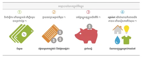យុទ្ធសាស្ត្រ​នៃ​ភាព​ខ្លួន​ទីពឹង​ខ្លួន​ដើម្បី​គ្រប់គ្រង​ប្រាក់