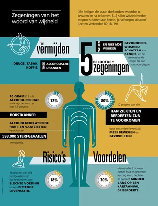 article on Word of Wisdom