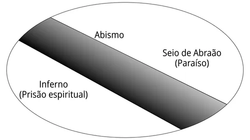 diagrama da prisão espiritual e do paraíso separados por um abismo
